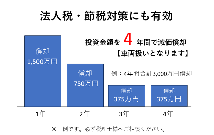 ２．法人税・節税対策にも有効